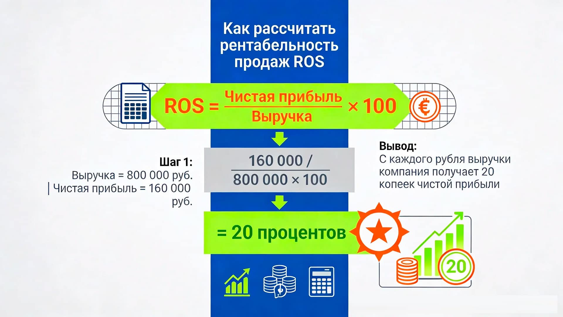 Инфографика: формула расчета рентабельности продаж ROS на примере