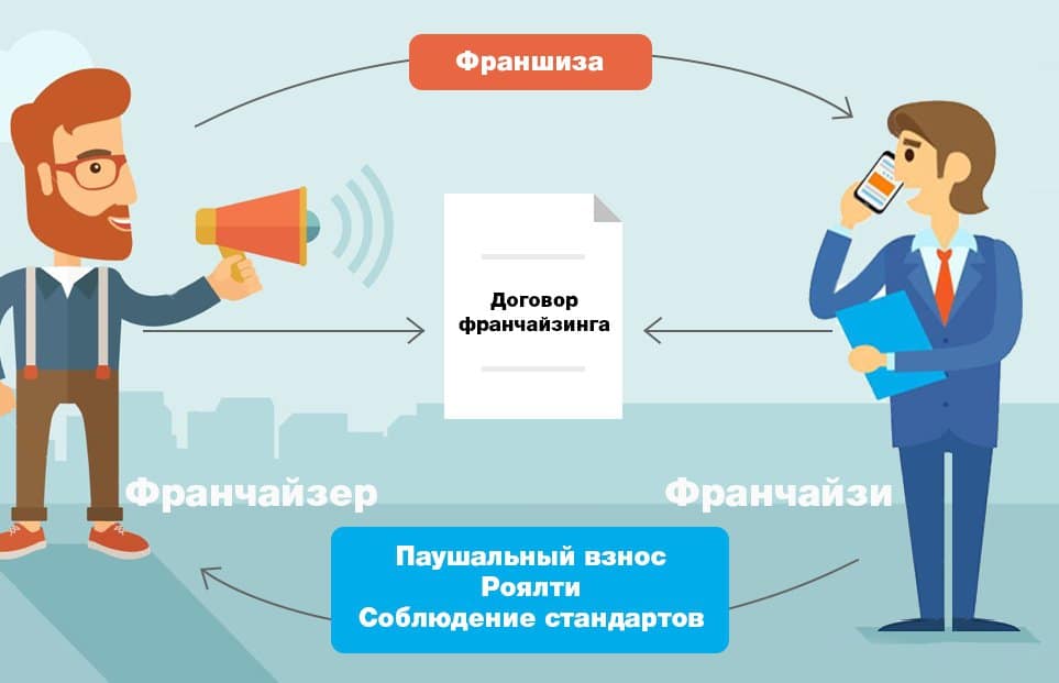 что такое франшиза?